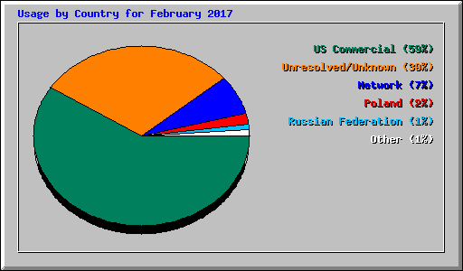 Usage by Country for February 2017