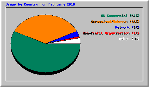 Usage by Country for February 2018