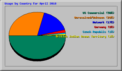 Usage by Country for April 2018