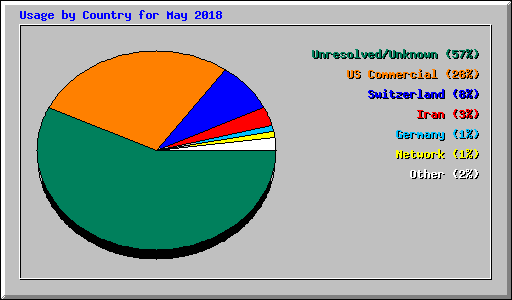 Usage by Country for May 2018