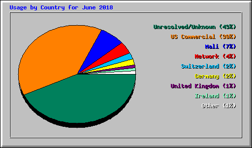 Usage by Country for June 2018