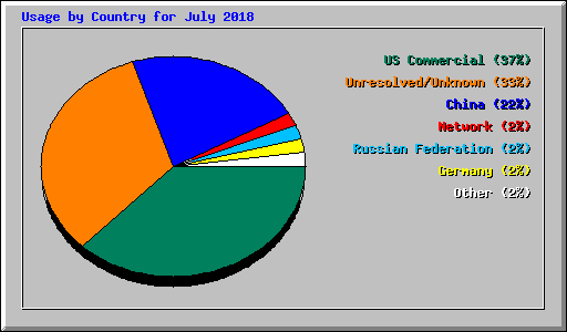 Usage by Country for July 2018