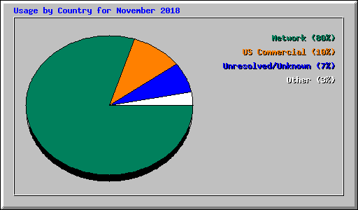 Usage by Country for November 2018