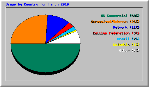 Usage by Country for March 2019