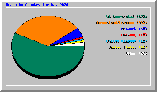 Usage by Country for May 2020