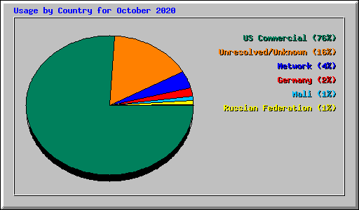 Usage by Country for October 2020