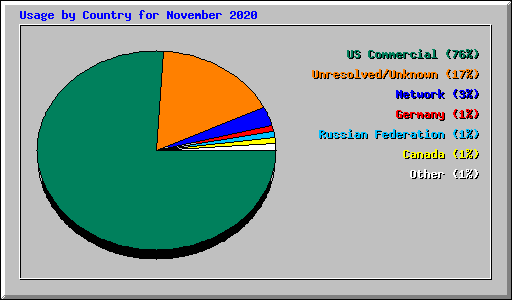 Usage by Country for November 2020