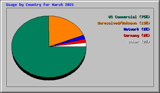 Usage by Country for March 2021