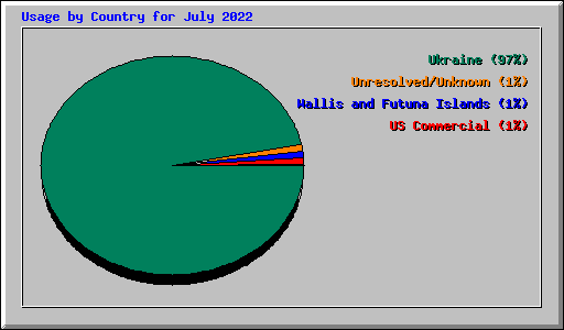 Usage by Country for July 2022