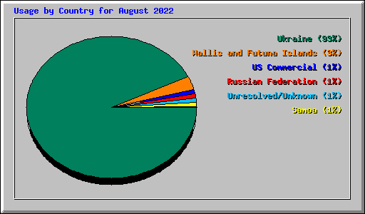 Usage by Country for August 2022