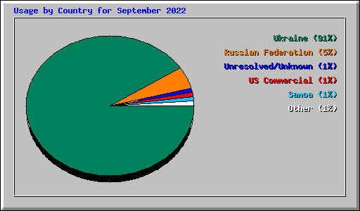 Usage by Country for September 2022