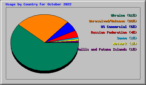 Usage by Country for October 2022