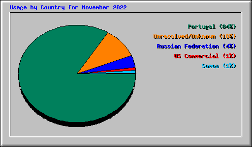 Usage by Country for November 2022