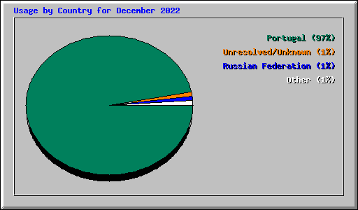 Usage by Country for December 2022