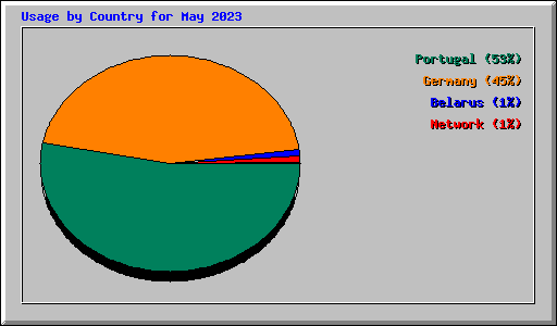 Usage by Country for May 2023