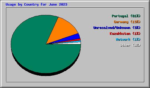 Usage by Country for June 2023