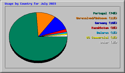 Usage by Country for July 2023