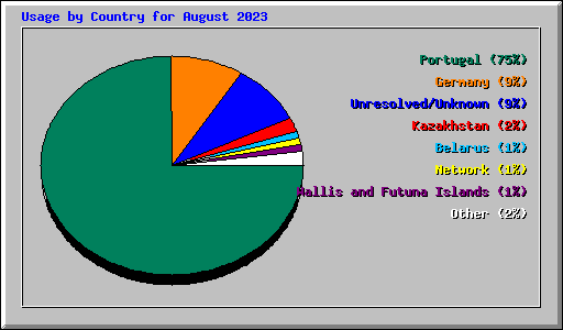 Usage by Country for August 2023