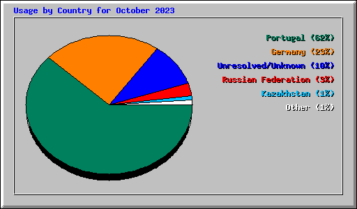 Usage by Country for October 2023