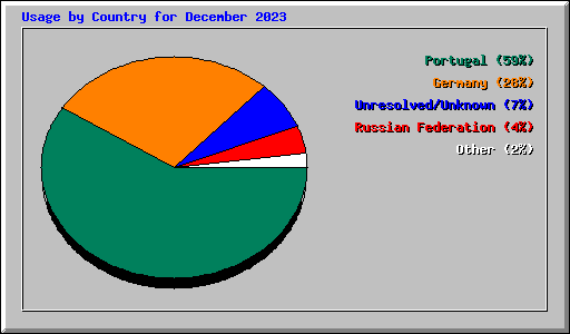 Usage by Country for December 2023