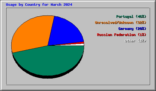 Usage by Country for March 2024