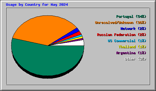 Usage by Country for May 2024