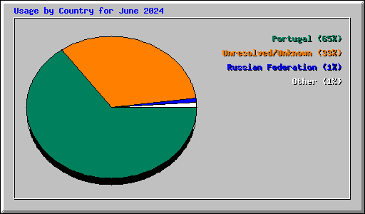 Usage by Country for June 2024