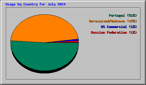 Usage by Country for July 2024