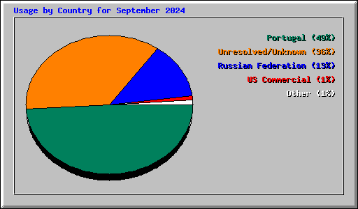 Usage by Country for September 2024