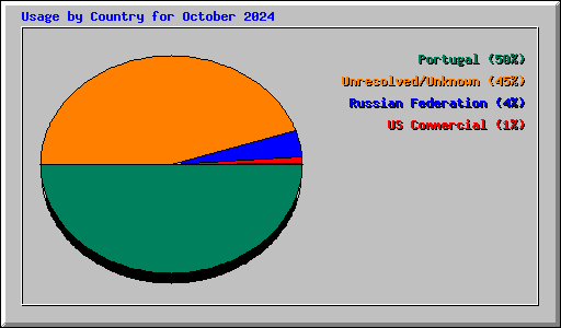 Usage by Country for October 2024