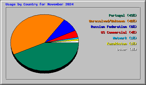 Usage by Country for November 2024