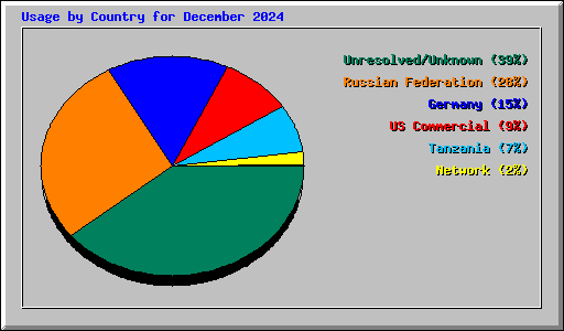 Usage by Country for December 2024