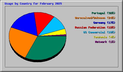 Usage by Country for February 2025