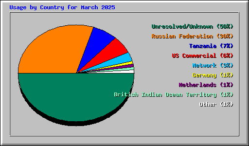 Usage by Country for March 2025