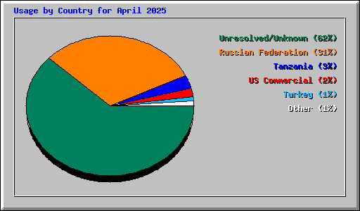 Usage by Country for April 2025