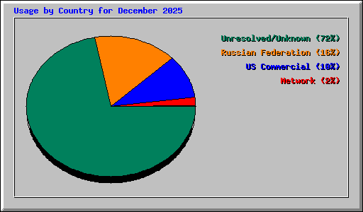 Usage by Country for December 2025