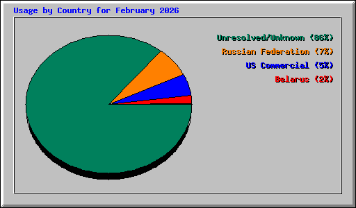 Usage by Country for February 2026