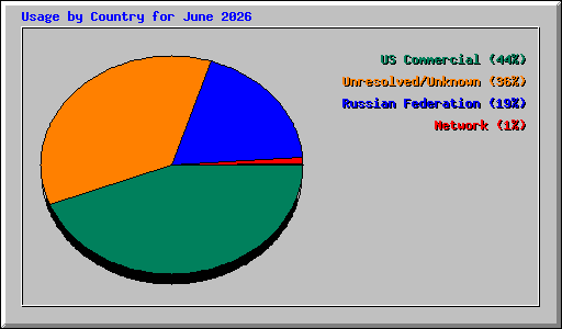 Usage by Country for June 2026