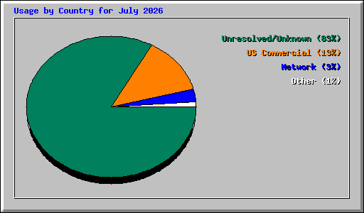 Usage by Country for July 2026