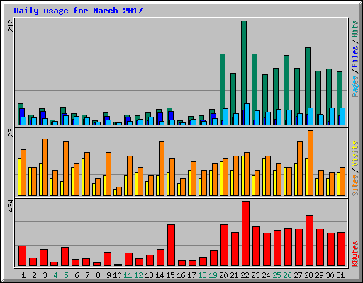 Daily usage for March 2017