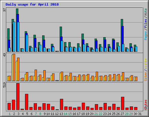 Daily usage for April 2018