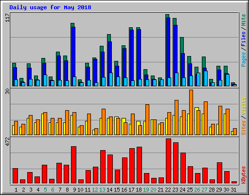 Daily usage for May 2018