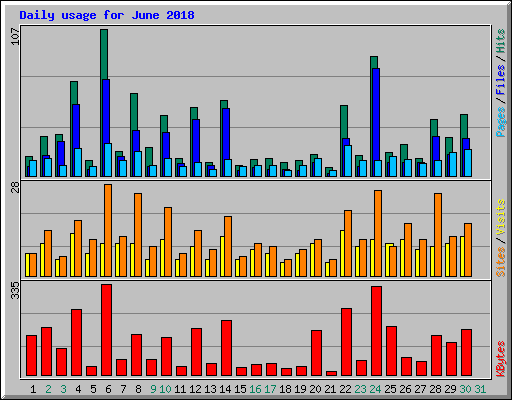 Daily usage for June 2018