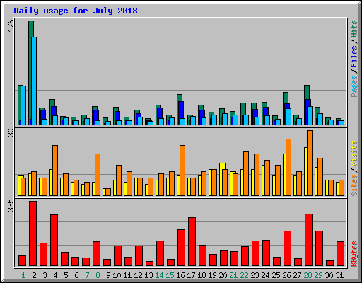 Daily usage for July 2018