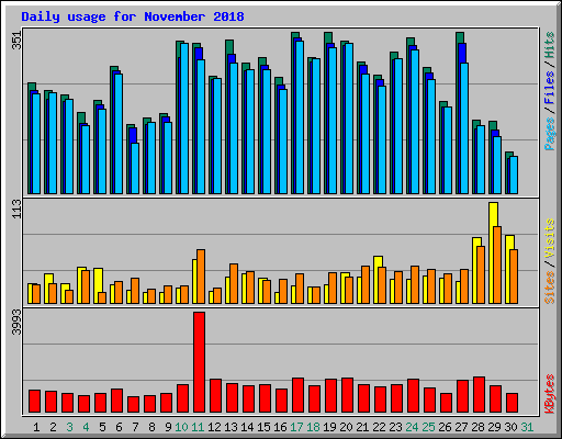 Daily usage for November 2018