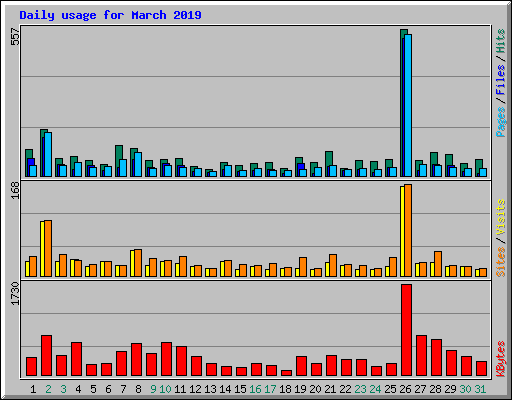 Daily usage for March 2019