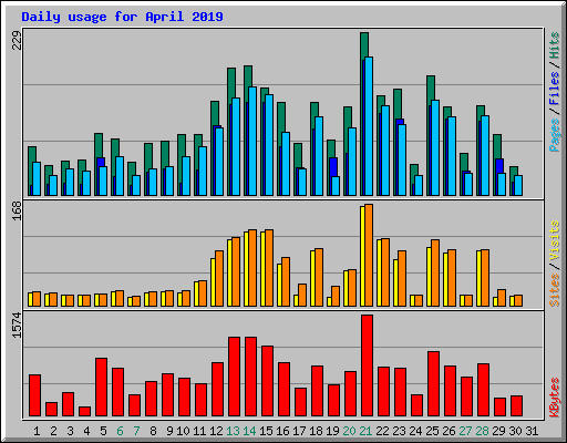 Daily usage for April 2019