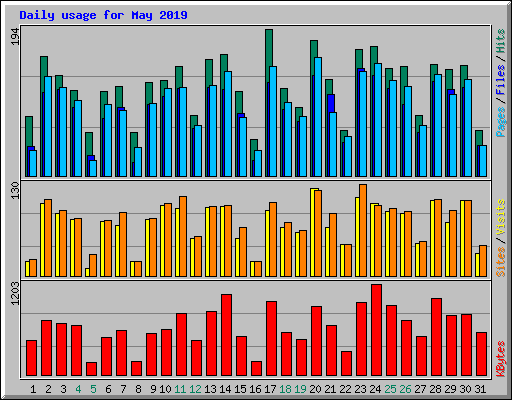 Daily usage for May 2019