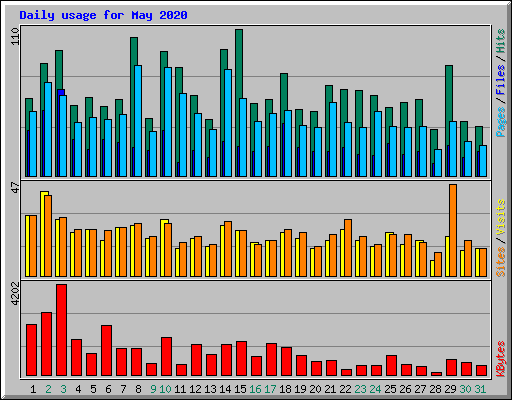 Daily usage for May 2020