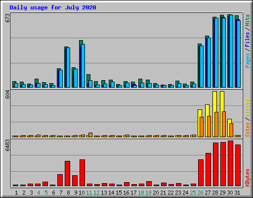 Daily usage for July 2020